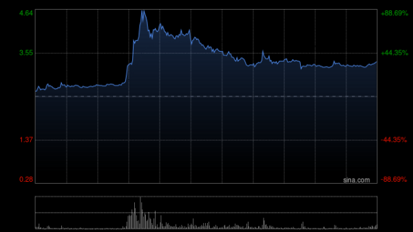 股牛配 港股内房股全线爆发！金辉控股盘中飙涨88%，政策组合拳激活地产板块